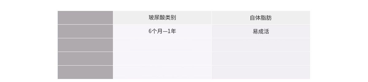 玻尿酸VS自体脂肪脸部